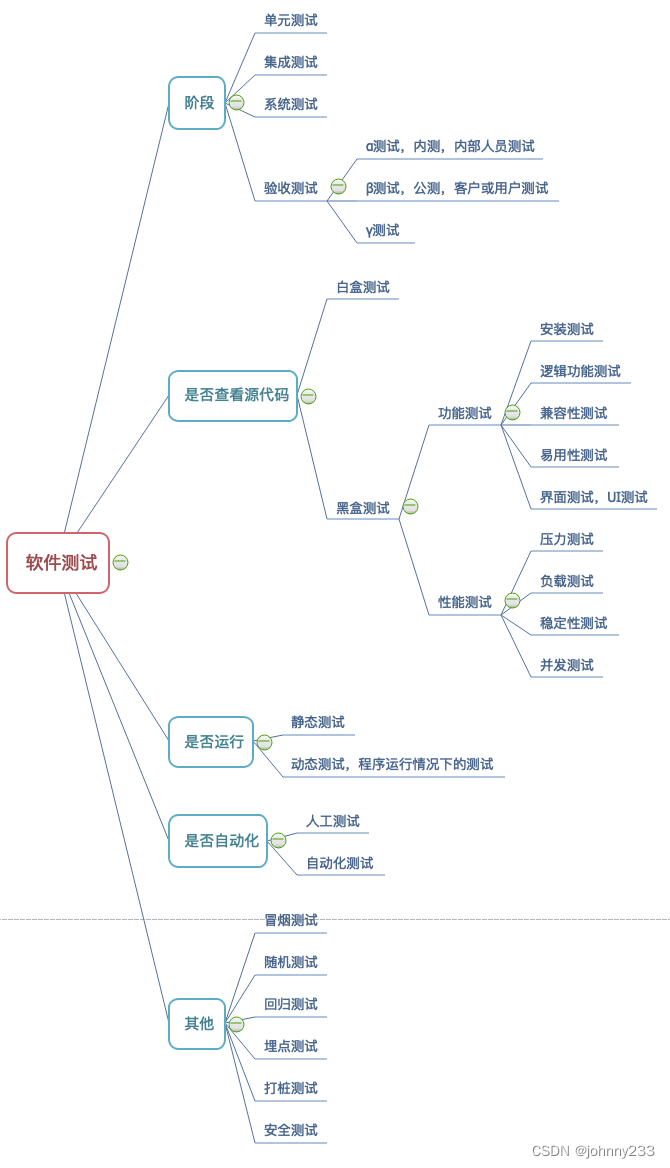 软件测试综述