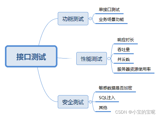 接口测试之功能测试，性能测试，安全测试