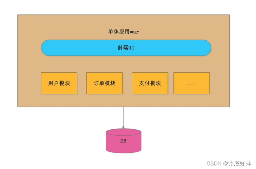 单体架构图