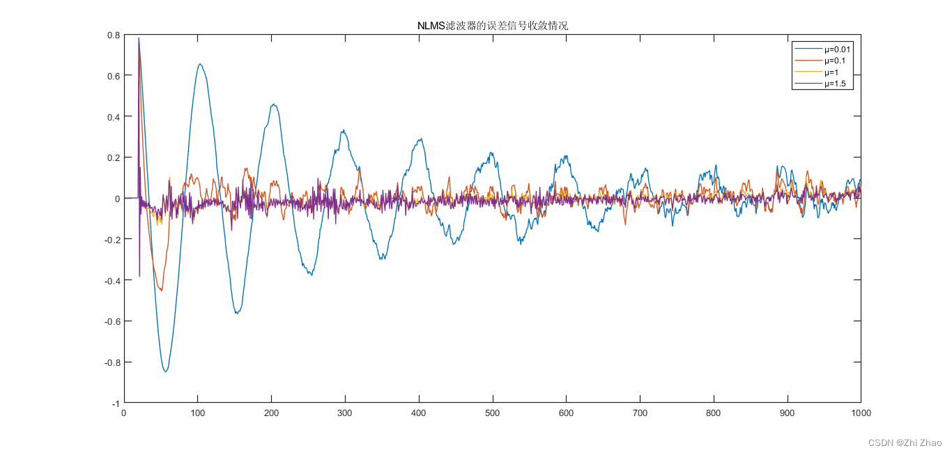 The error of different step lengths