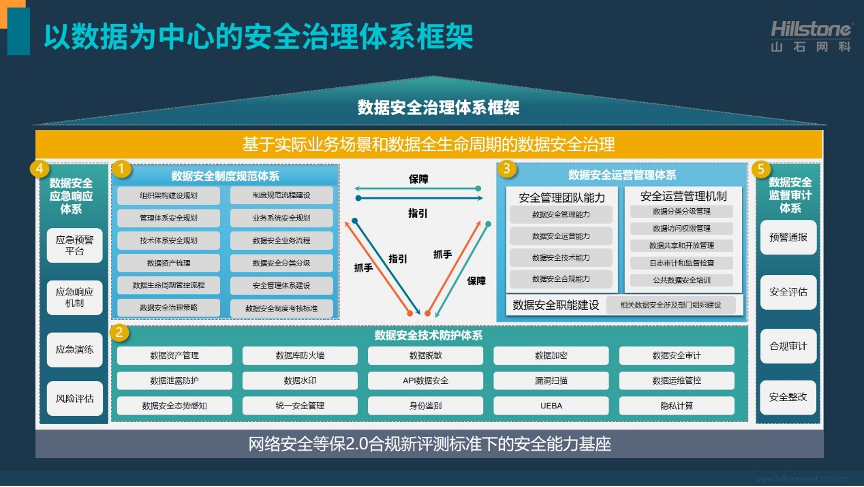 山石网科发布数据安全综合治理体系，覆盖数据全生命周期