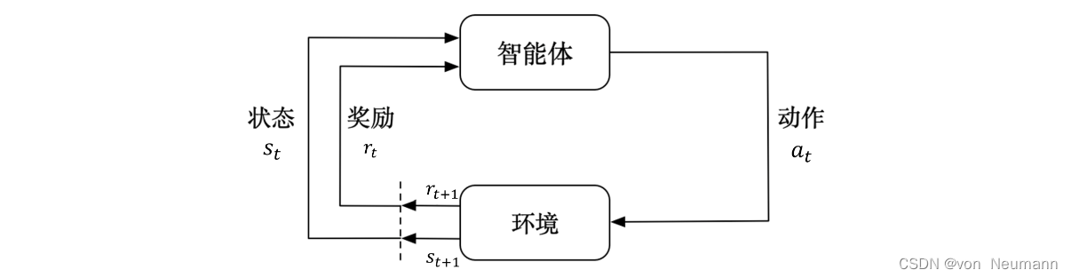 智能体与环境之间的交互