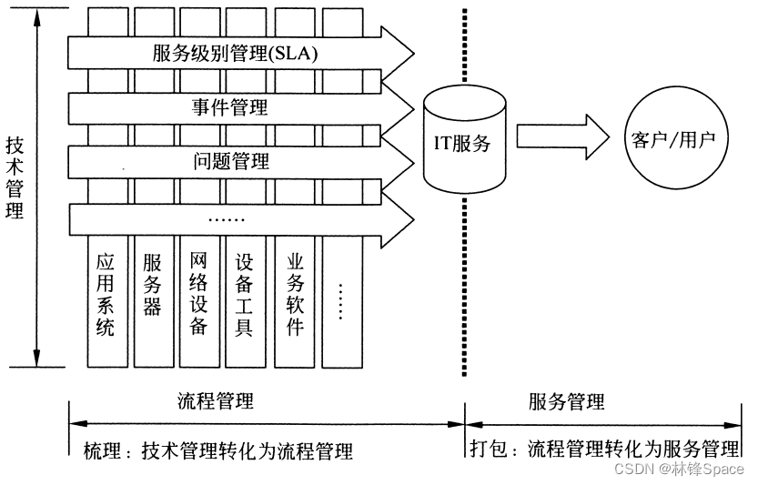 信息技术服务知识笔记