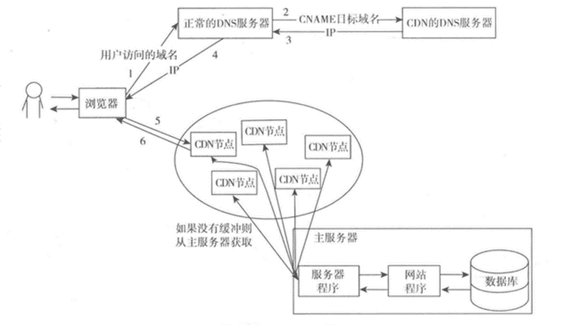 大型网站应用之海量数据和高并发解决方案总结