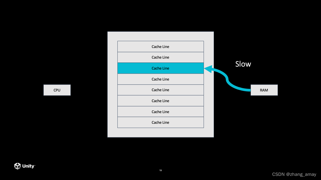 RAM2Cache