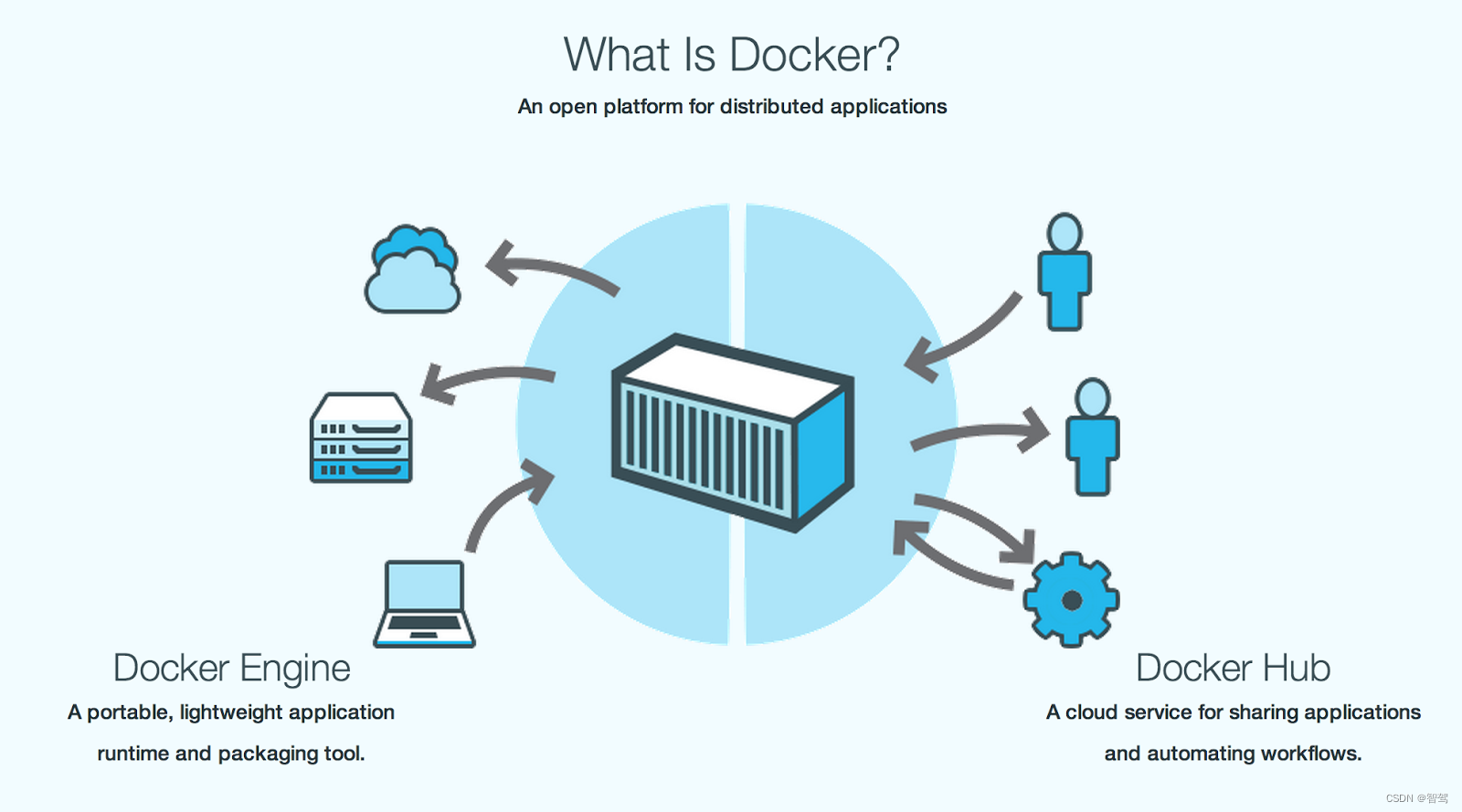 Docker智驾开发环境搭建