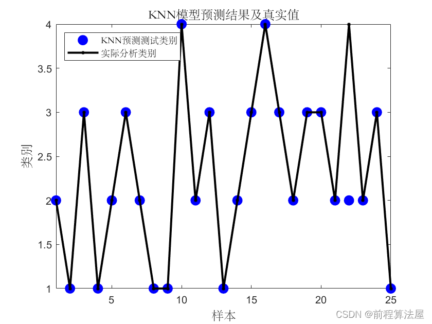 多元分类预测 | Matlab基于K近邻算法(KNN)的数据分类预测，多特征输入模型