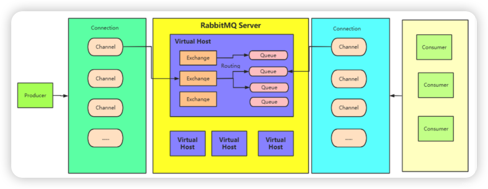 RabbitMQ编程模型