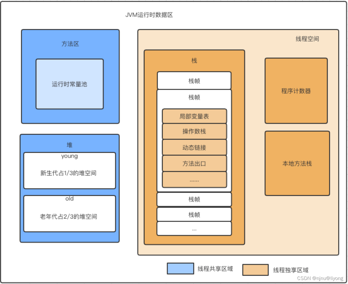 <span style='color:red;'>JVM</span>-<span style='color:red;'>运行</span><span style='color:red;'>时</span>数据区