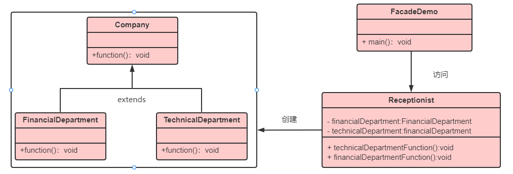 Appearance mode Facade Pattern - Programmer Sought