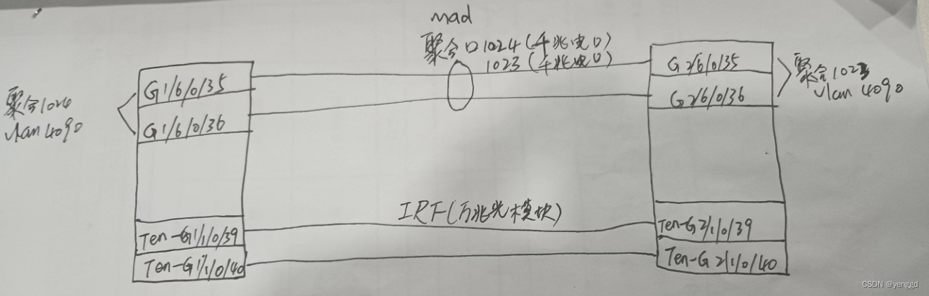 h3c 7506 IRF和MAD多活配置案例