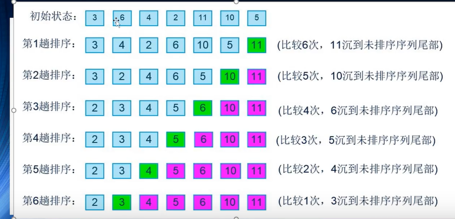 数据结构210-冒泡排序算法的过程