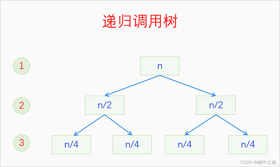 递归调用树