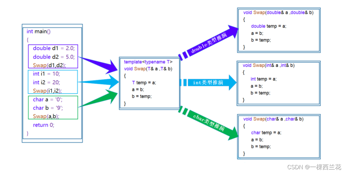 C++：模板初阶