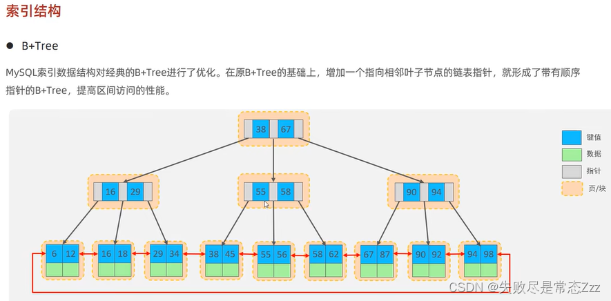 为何使用 B+ 树而非二叉查找树或 B 树做索引？