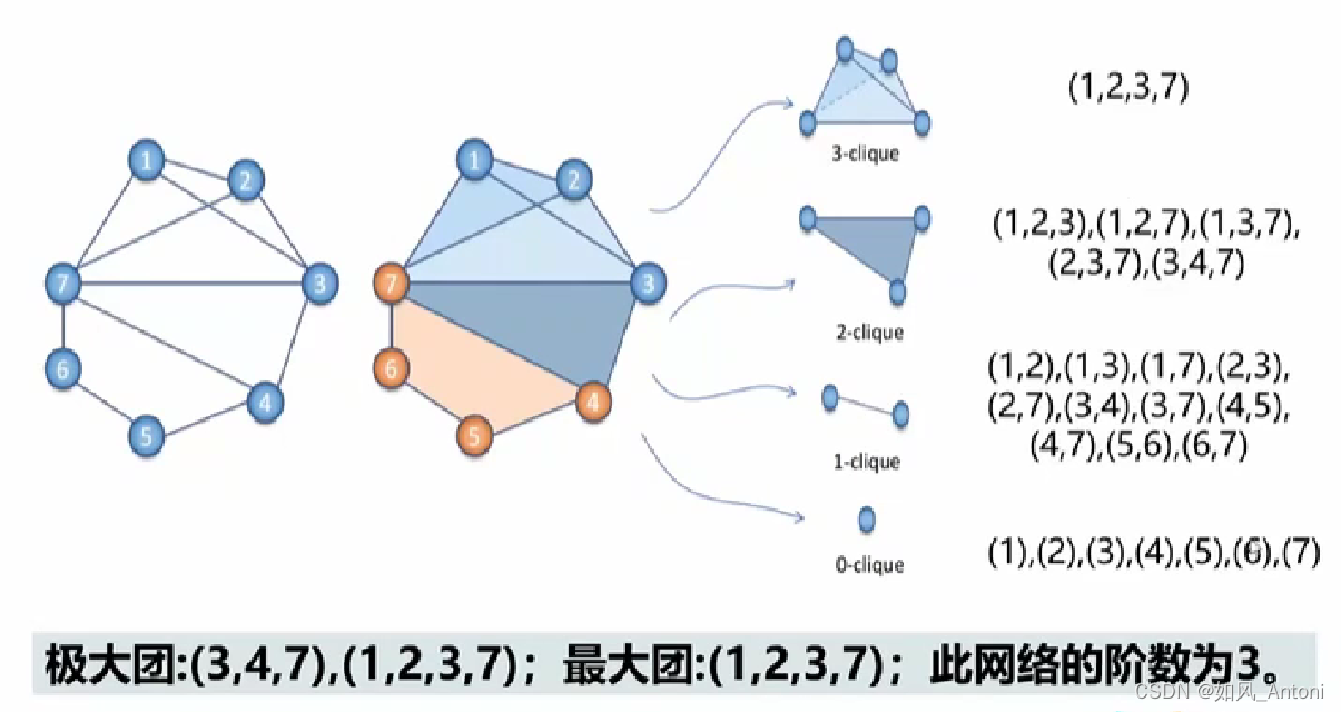 【复杂网络】网络的规律性研究笔记_复杂网络中cavity什么意思-CSDN博客