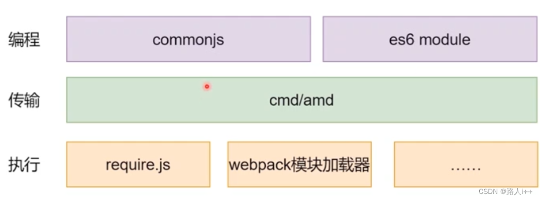 工具链和其他-异步模块加载