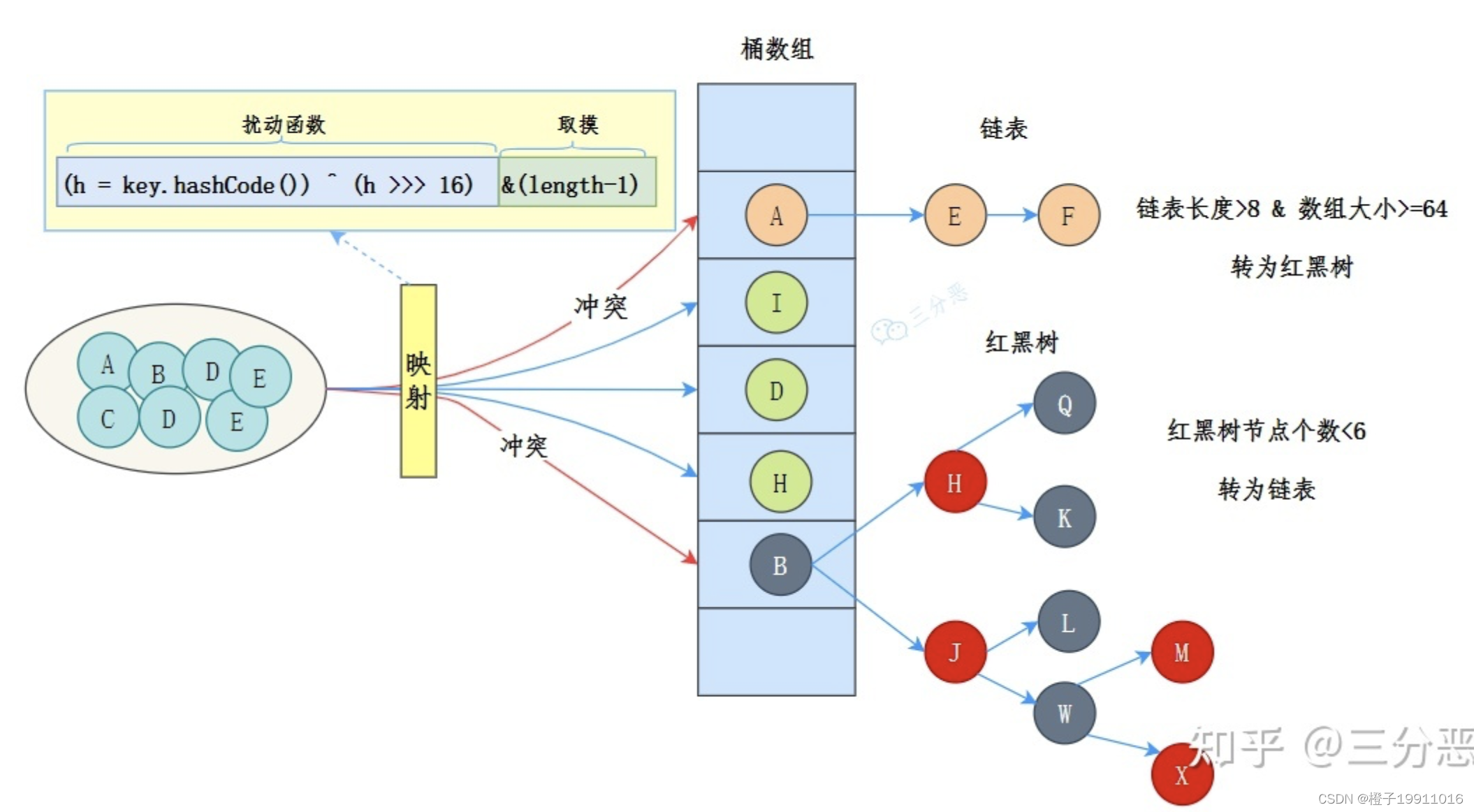 HashMap