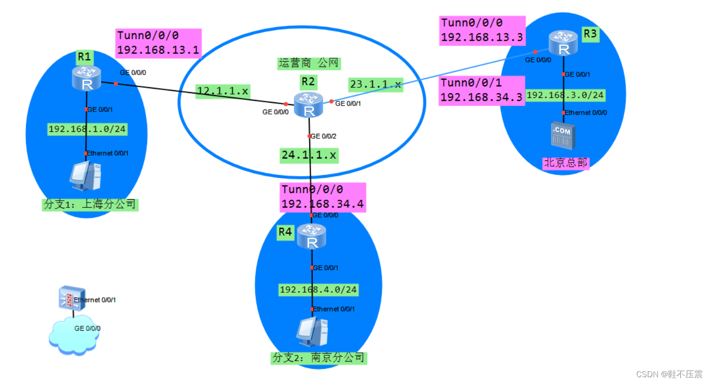 三十二、VPN技术概述——GRE、IPSec、MPLS vpn