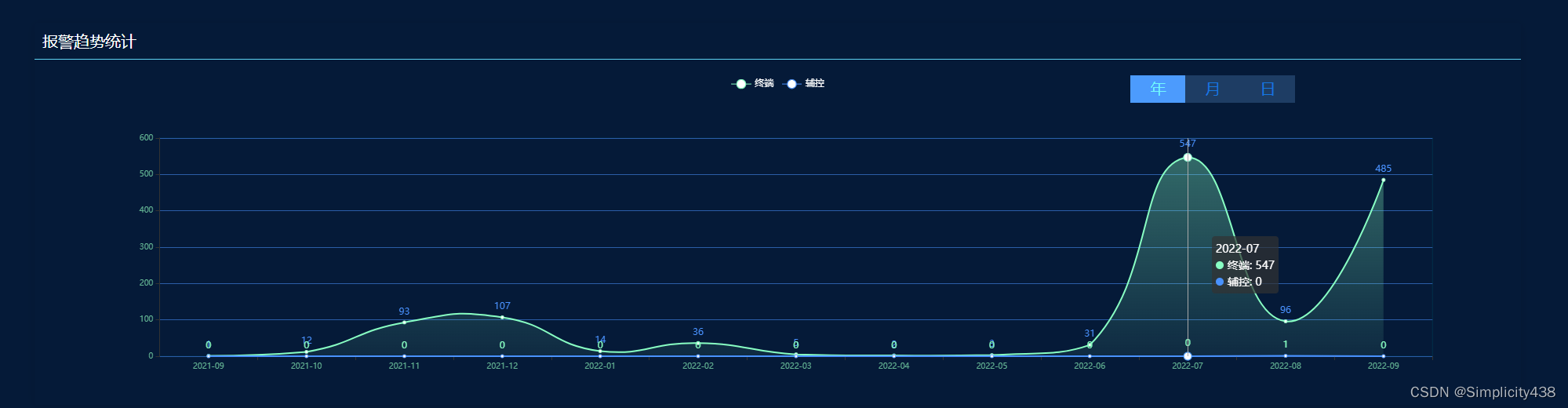 line chart with shade