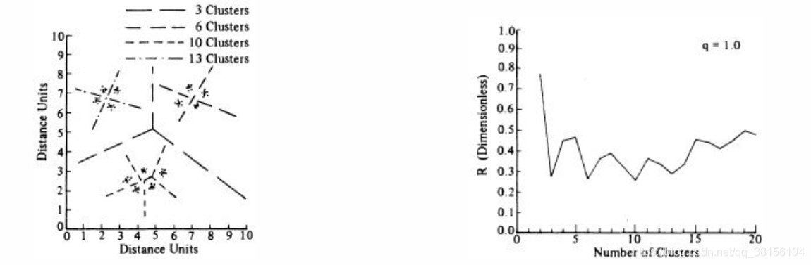 聚类算法评价指标之DBI指数及Python实现_戴维森堡丁指数-CSDN博客