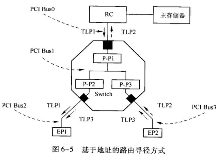 [ͼƬתʧ,Դվз,齫ͼƬֱϴ(img-CANuMsCg-1645878379640)(pic/10_PCI_PCIe/46_address_routing_example.png)]