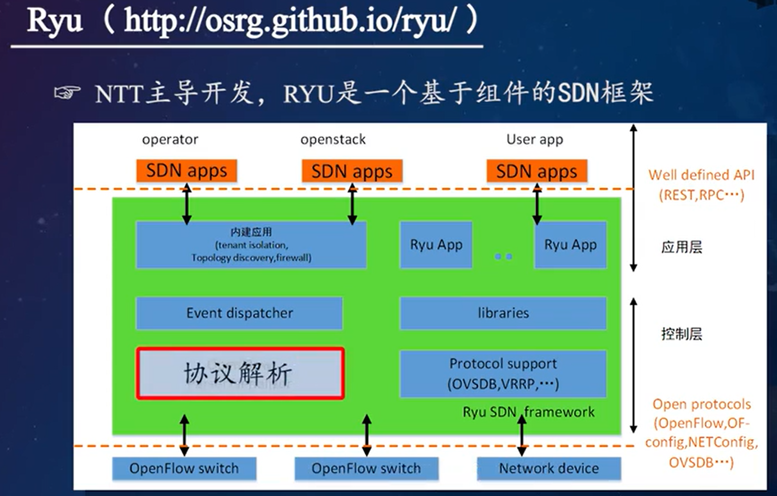 SDN软件定义网络之REST API（SDN控制器）_sdn 软件设计-CSDN博客