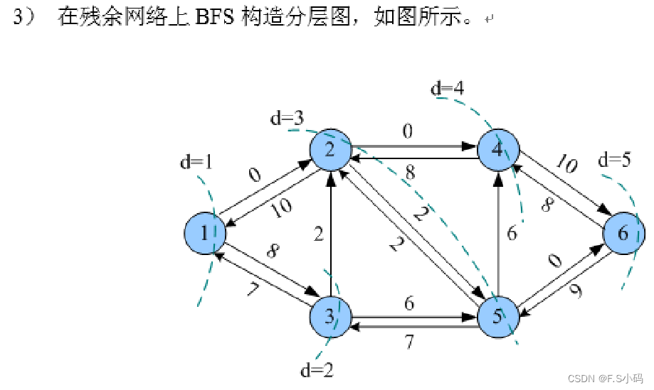 Dinic算法_diim算法-CSDN博客