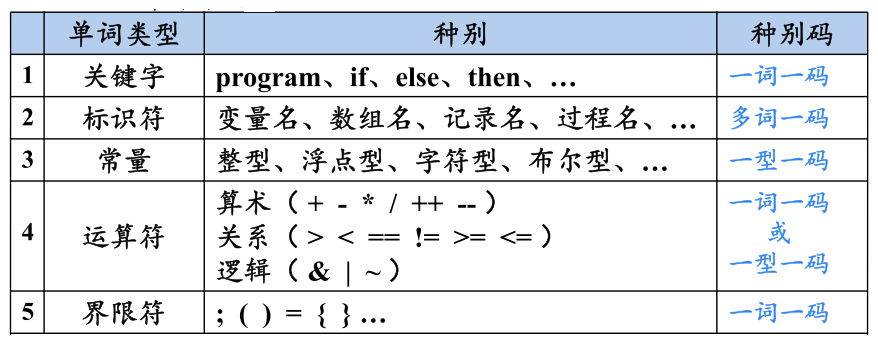 编译原理学习笔记