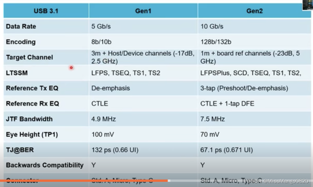 USB | 1. 技术演进及测试概览_usb的inrush什么时候需要测试-CSDN博客