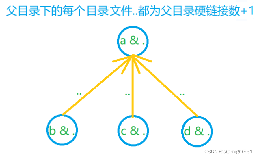 子目录让父目录硬链接数+1