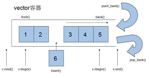 3-3-4 serial container's vector container element addition and element ...