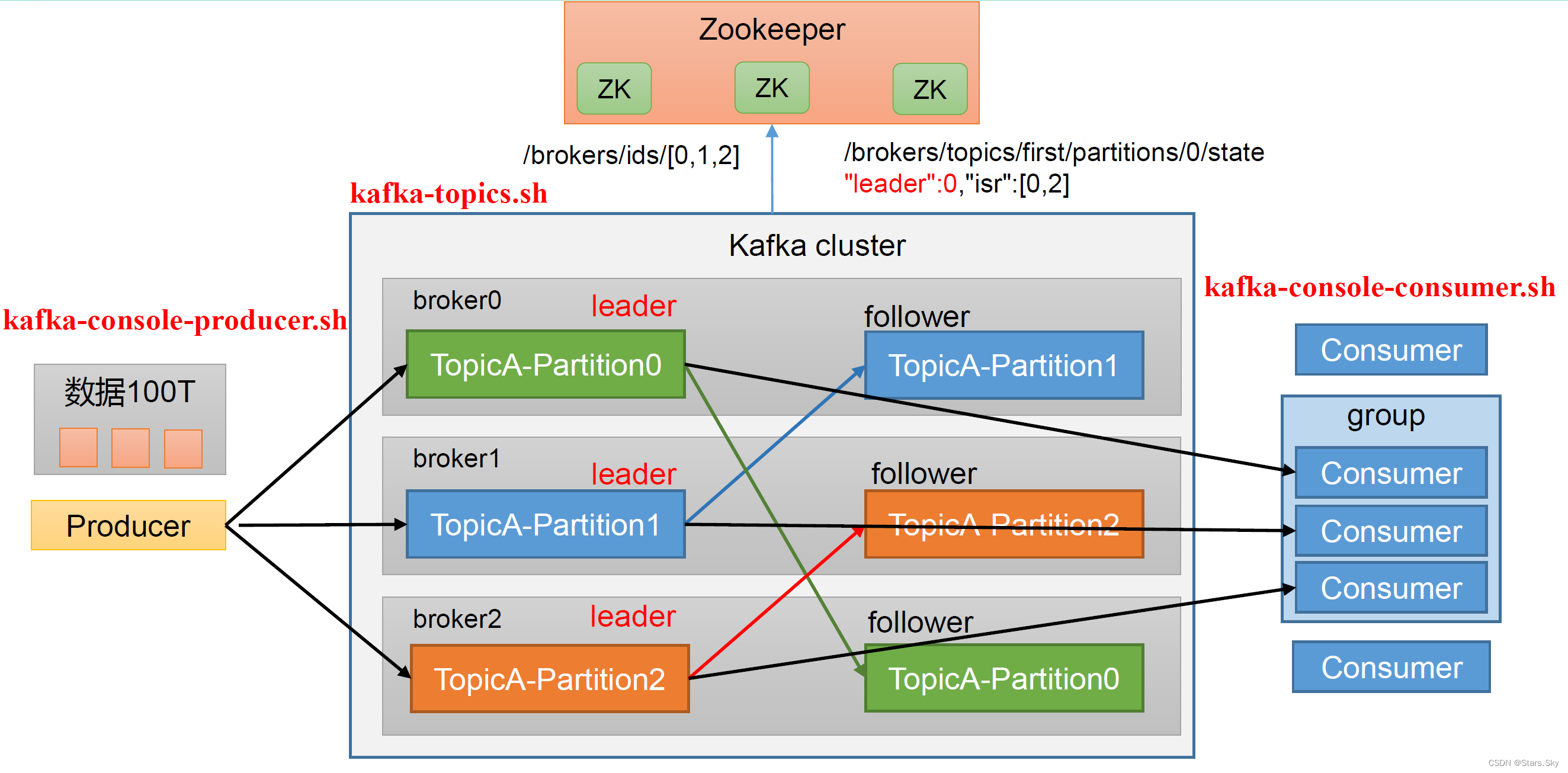 【Kafka 3.x 初级】01、Kafka 概述及入门