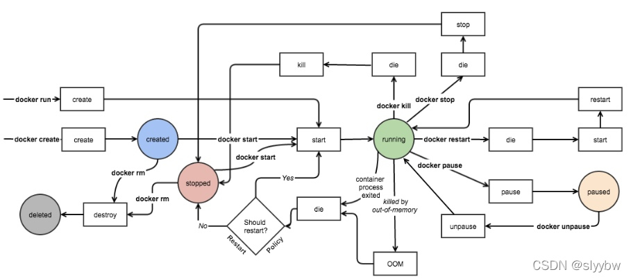 Docker的基础用法