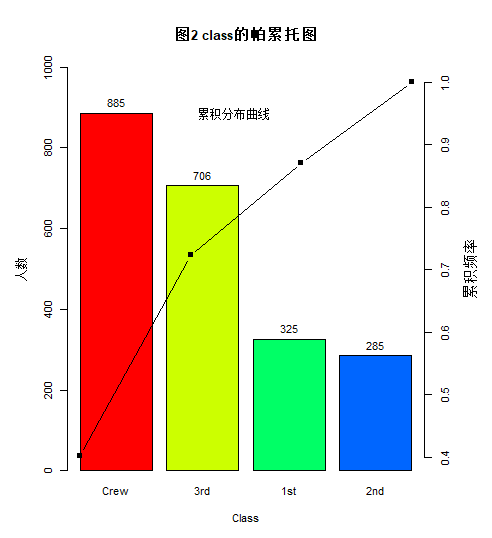 r语言数据可视化绘制帕累托图