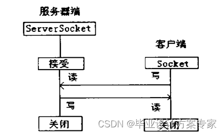 java毕业设计——基于java+Socket+sqlserver的办公自动化系统设计与实现（毕业论文+程序源码）——办公自动化系统