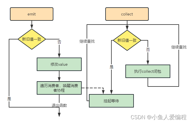 Kotlin SharedFlowStateFlow 热流到底有多热？