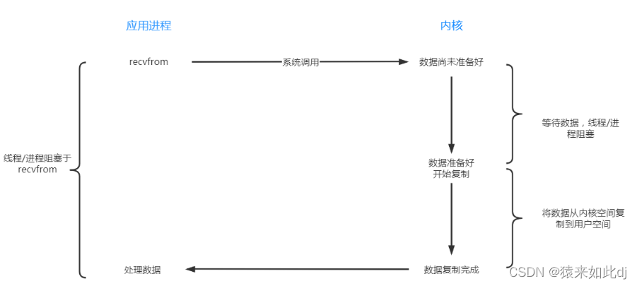 阻塞io