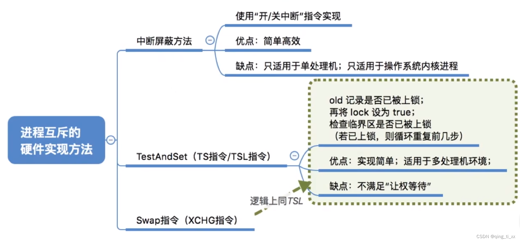 第二章 进程与线程 十四、进程互斥的硬件实现方法（中断屏蔽法、TestAndSet指令、Swap指令）