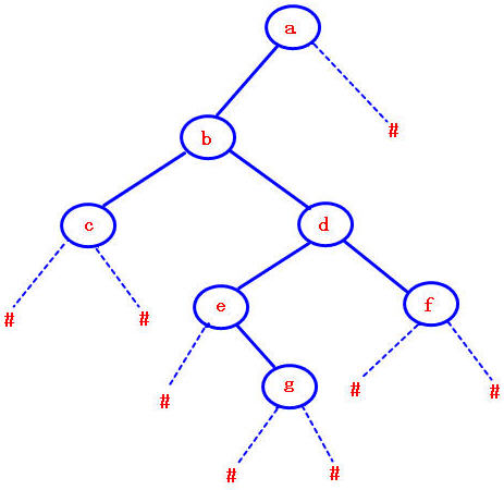 7-2 前序序列创建二叉树