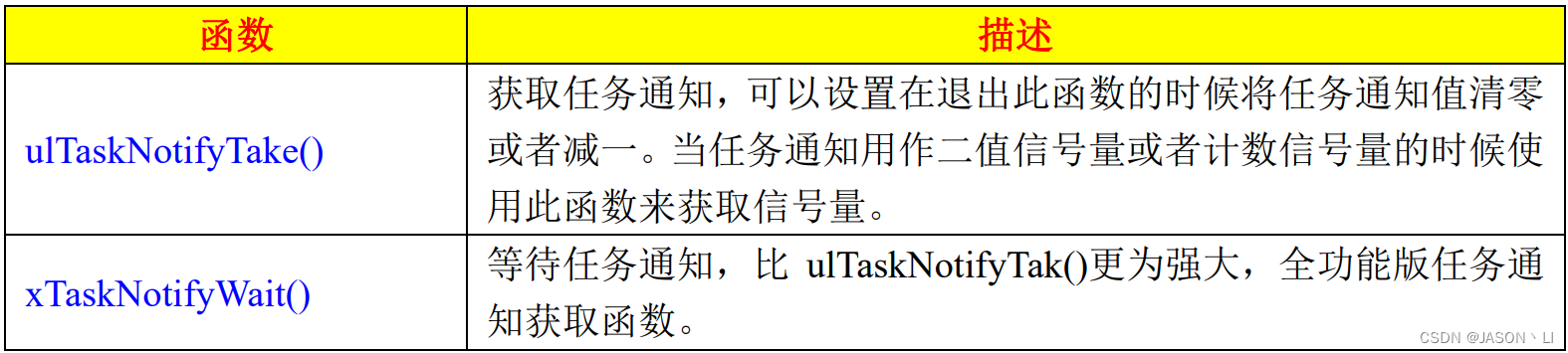 FreeRTOS学习之路，以STM32F103C8T6为实验MCU（2-9：任务通知）