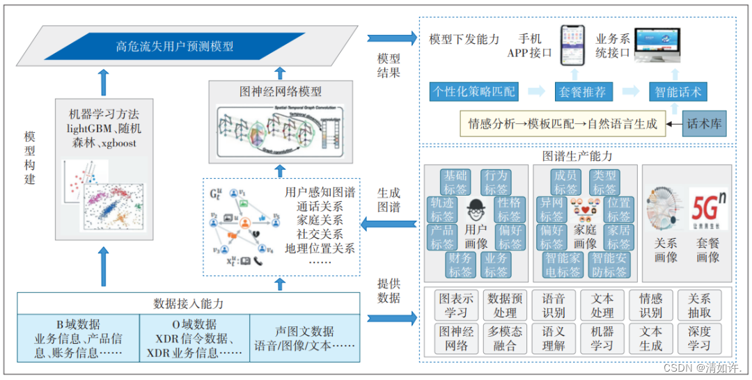  图2 高危流失用户预测挽留流程