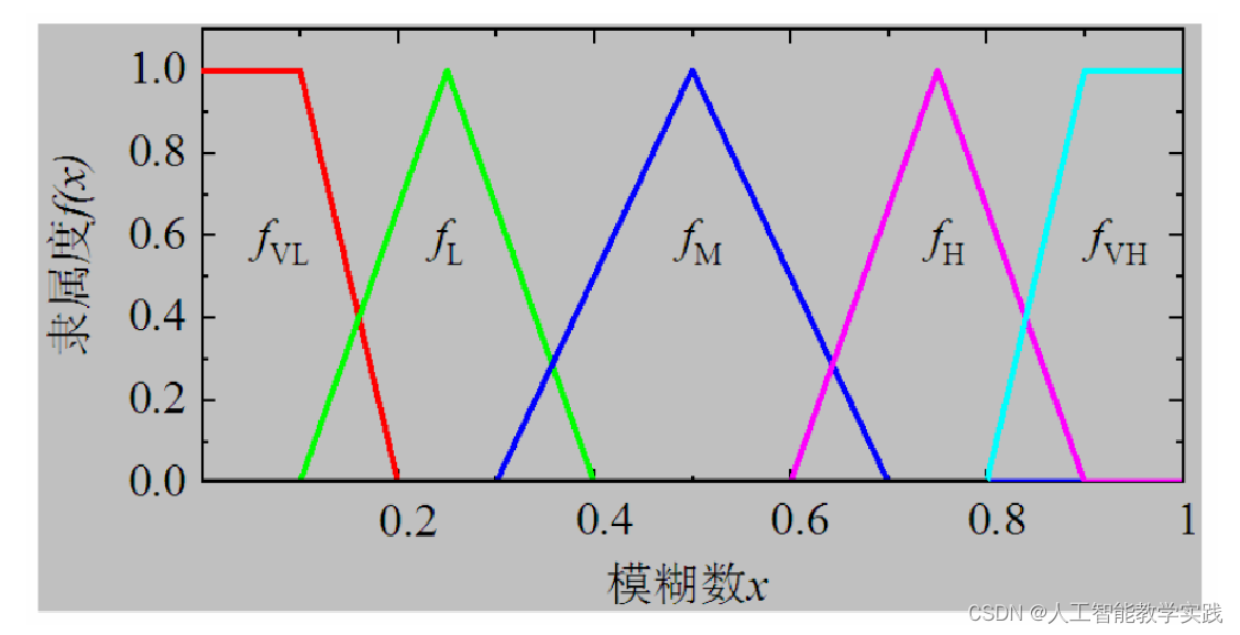 隶属度函数图与λ 截集_三角形模糊数截集-CSDN博客