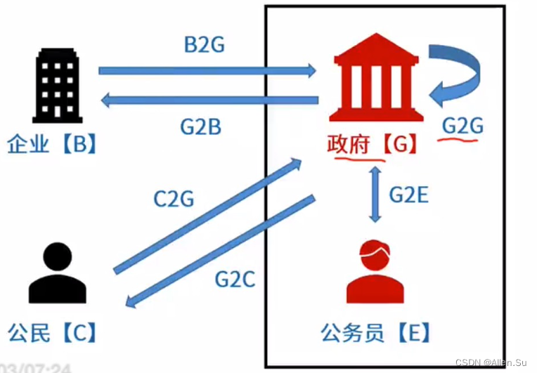 系统架构设计专业技能 · 信息系统基础