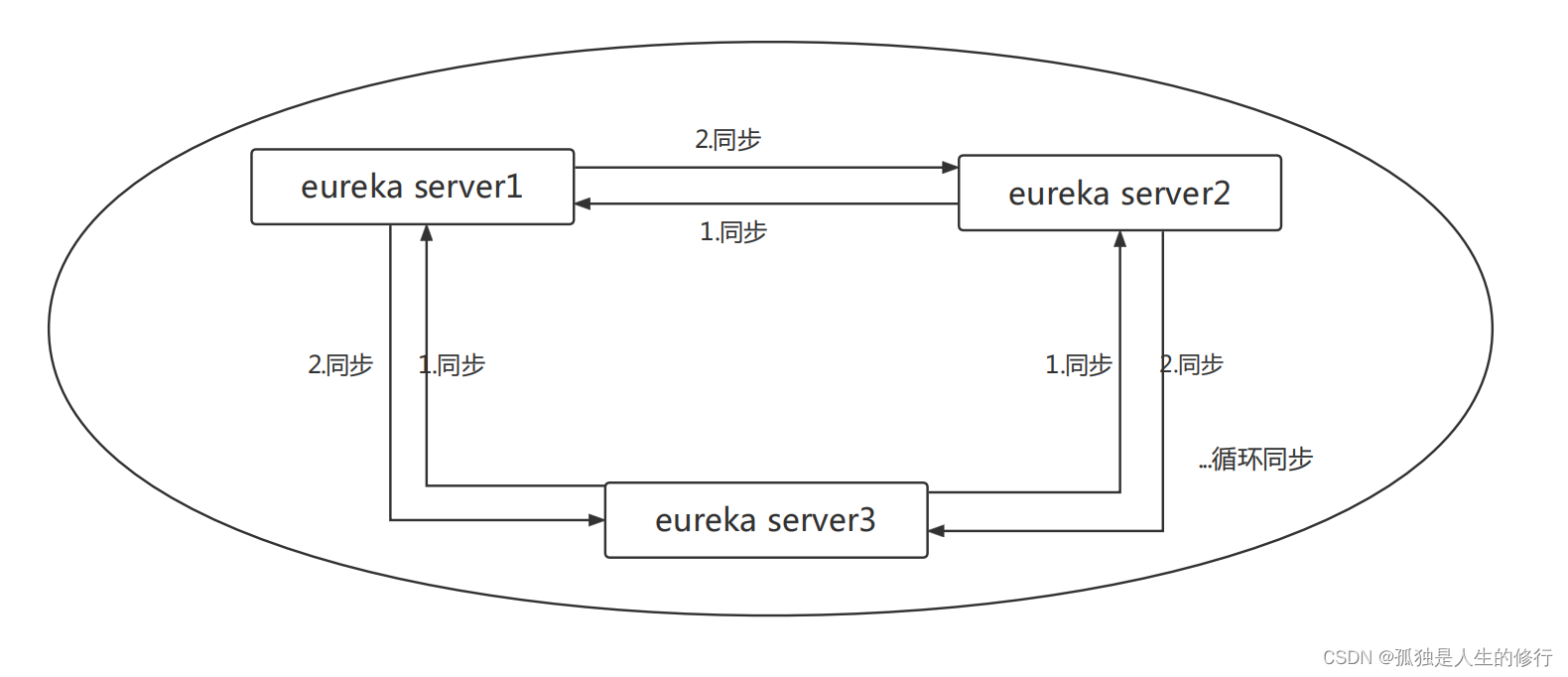 eureka核心知识梳理_eureka.instance.leaserenewalintervalinsecondsCSDN博客
