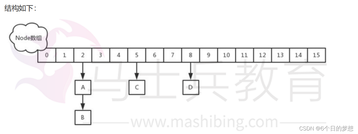 2023最新面试题-Java-4