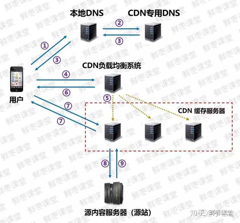 CDN知识详解