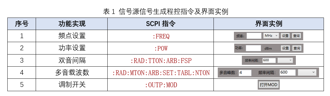 表1 信号源信号生成程控指令及界面实例