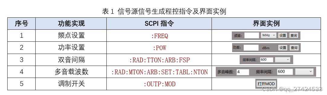 表1 信号源信号生成程控指令及界面实例