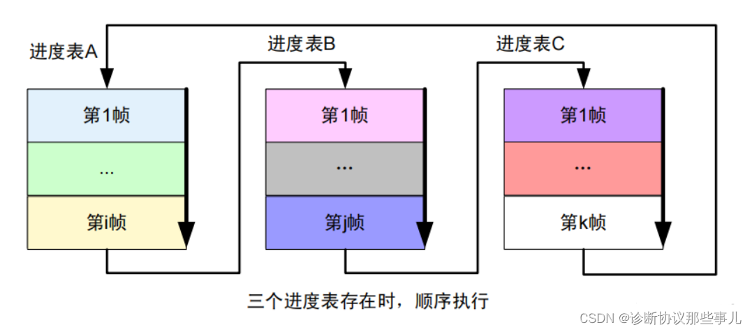 调度表2